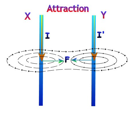 Force of attraction between parallel current carrying conductors
