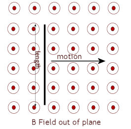 Conductor moving at right angles through a B field
