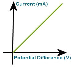 Graph of Current vs Applied p.d.